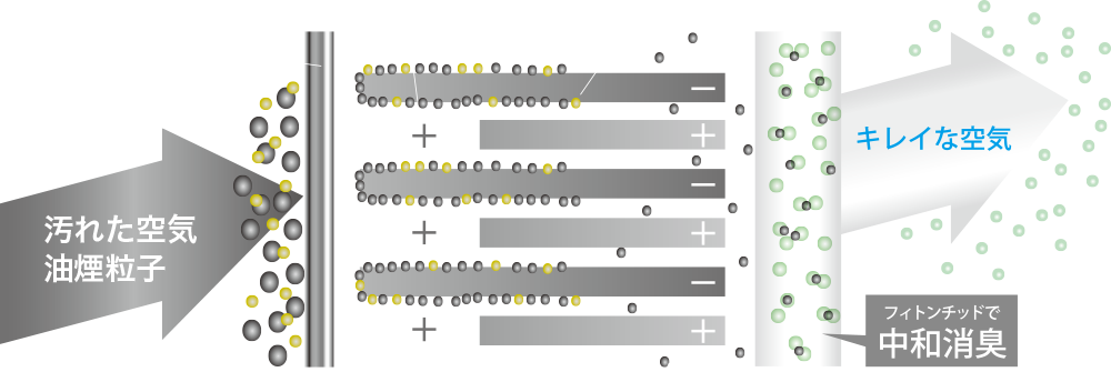 電子式集塵フィルタ