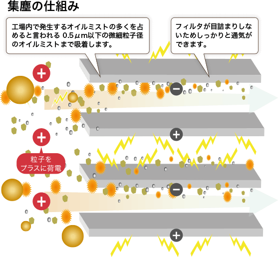 集塵の仕組み